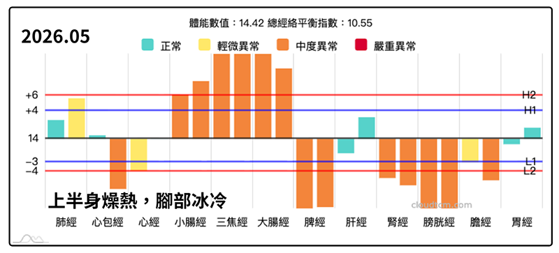 上身燥熱，腳步冰冷的經絡現象