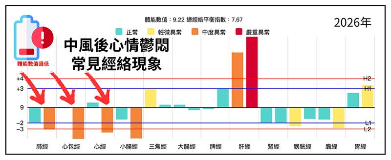 中風後心情鬱悶常見經絡現象