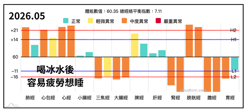 喝完冰水想睡的經絡型態