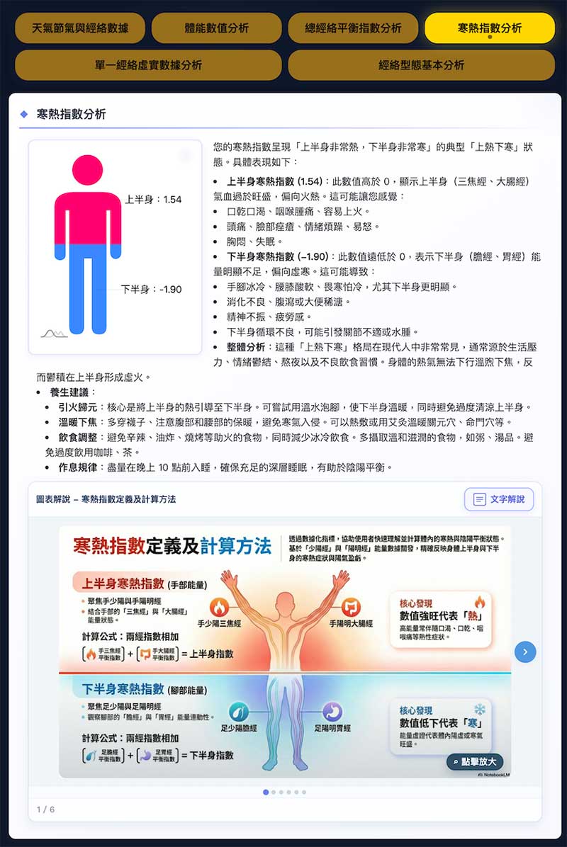 寒熱指數圖形化分析