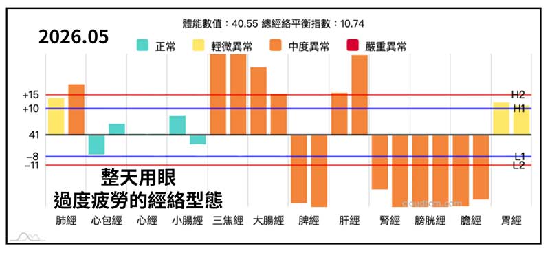 經常用眼的人，很容易出現上實下虛經絡現象