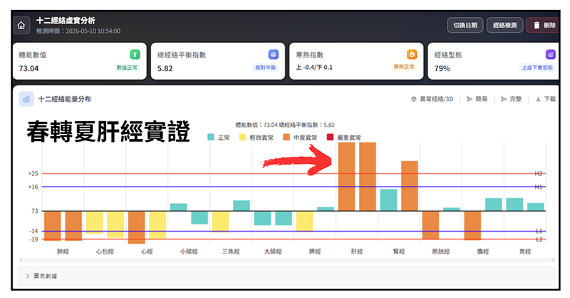 會員分享春轉夏季肝經出現實證現象