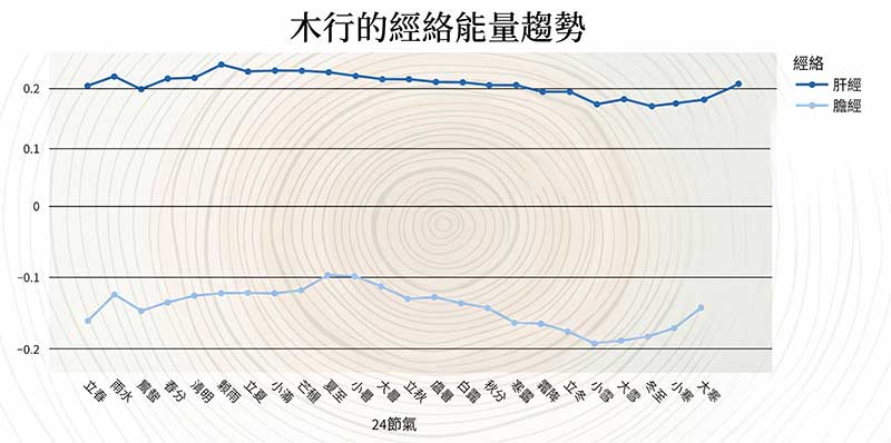 木行的能量趨勢現象