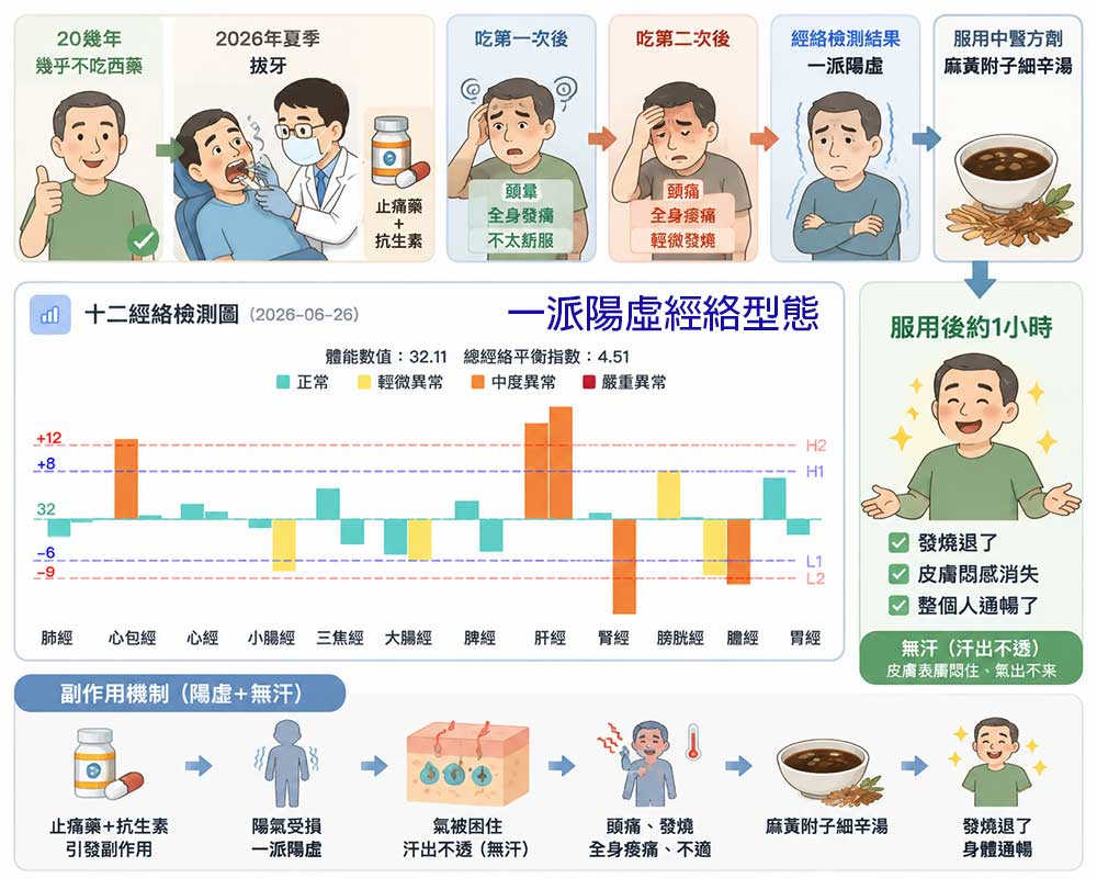 服用止痛藥，竟然引發全身痛案例