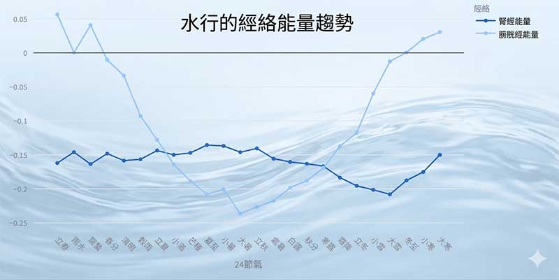 水行的能量趨勢現象