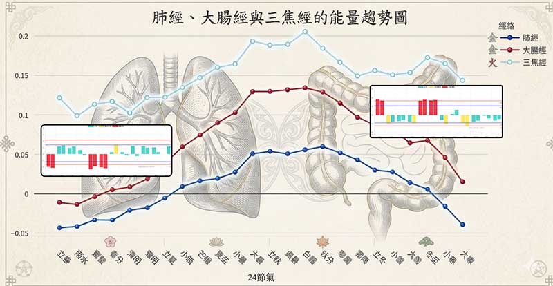 肺經、大腸經與三焦經的能量連動一致