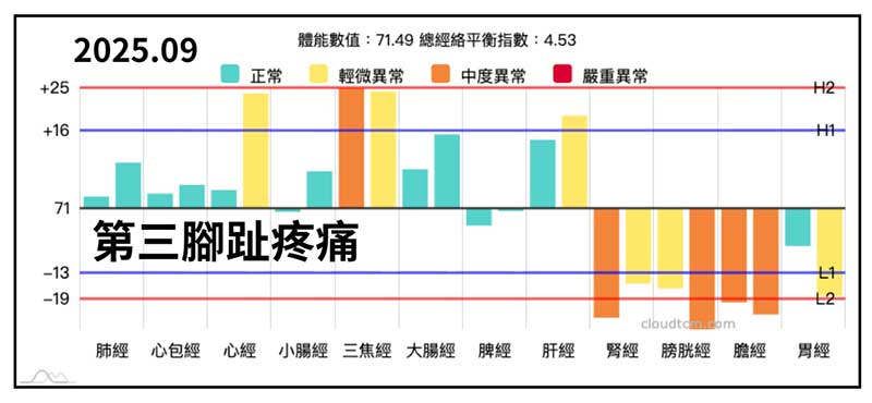 第三腳趾痛的經絡現象