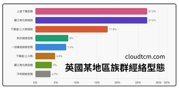英國某地區族群的經絡型態