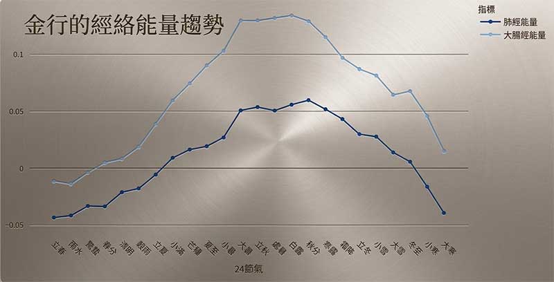 金行的能量趨勢現象