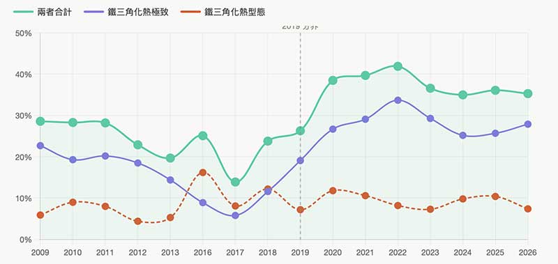 比較2019年前後的鐵三角經絡型態機率