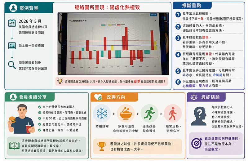 陽虛火熱極致的美國人經絡現象