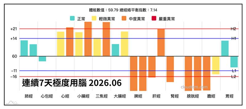 連續七天極度用腦，後腦暈眩的狀態