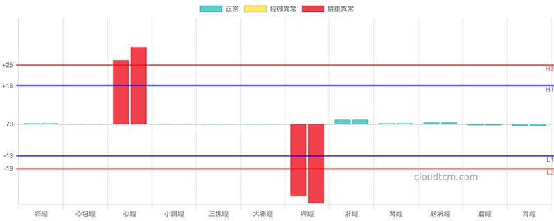 經絡型態