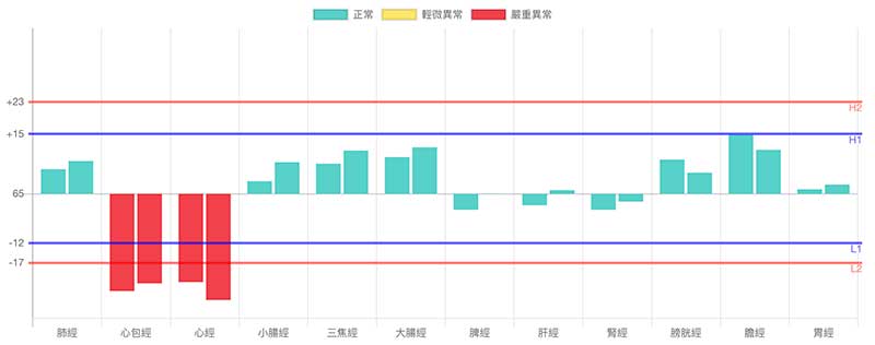 經絡型態