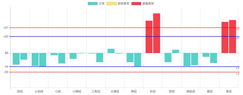 經絡型態