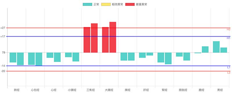 經絡型態