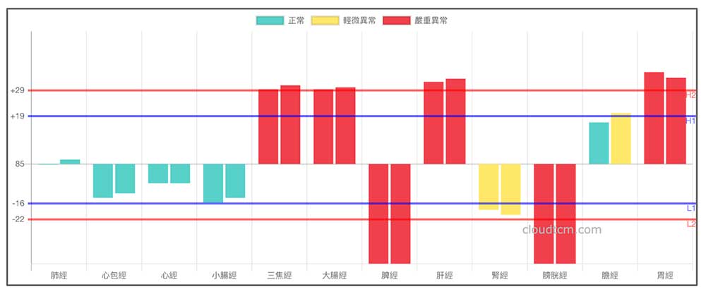 經絡型態