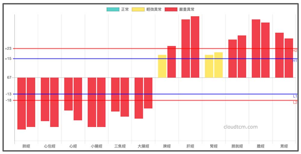 經絡型態
