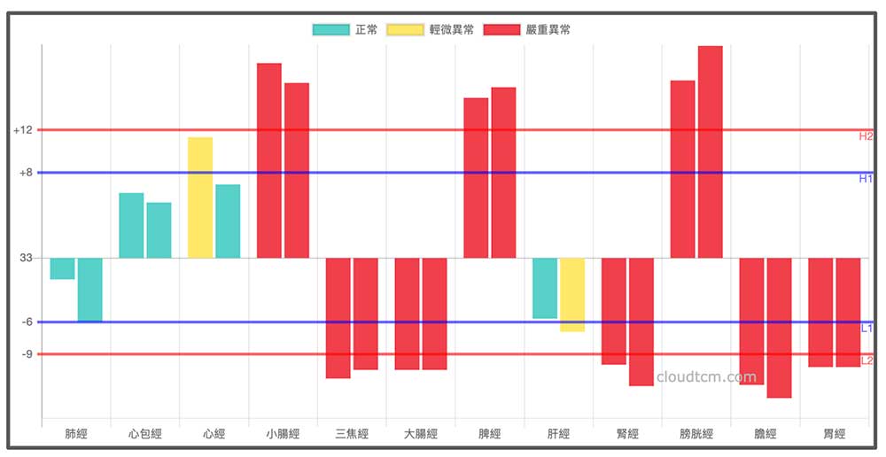 經絡型態