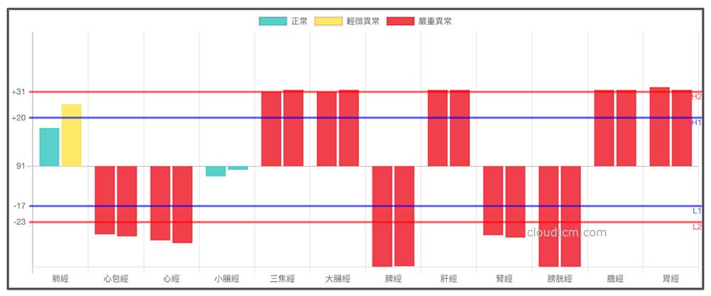 經絡型態