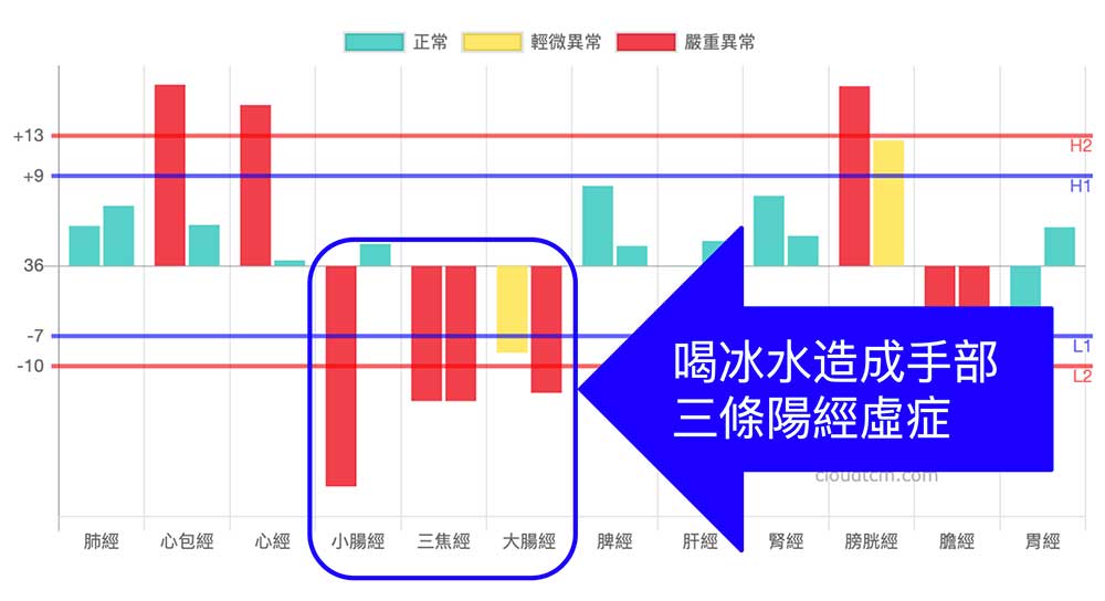 常喝冰水的人,手部三條經絡陽經常常氣血不足