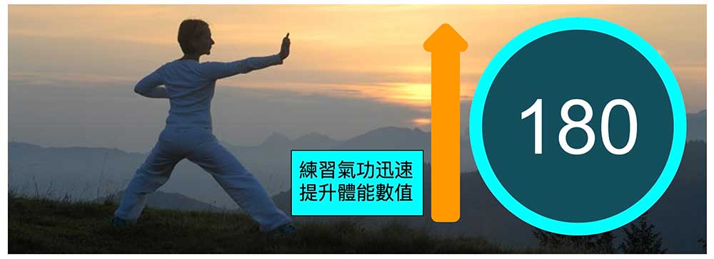練習氣功可迅速提升體能數值
