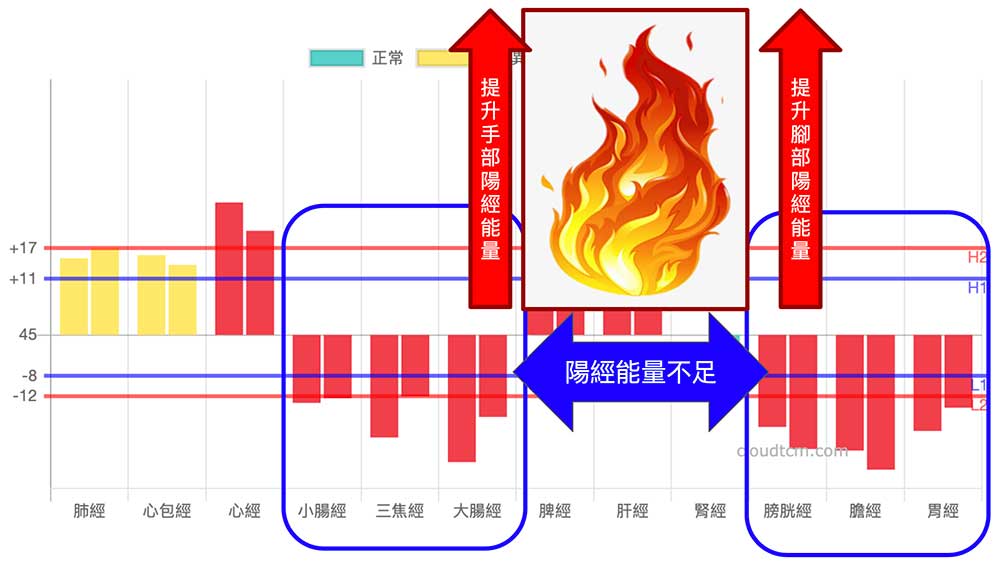 體內陽經能量不足,需要火熱的力量來提升