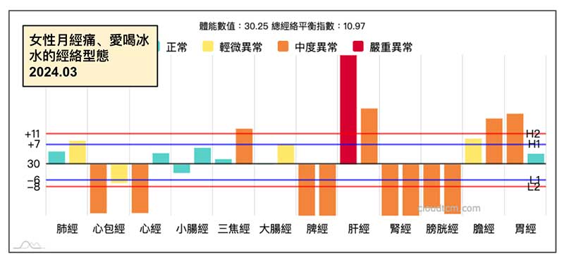 女性出現月經痛，出現鐵三角經絡型態化熱現象