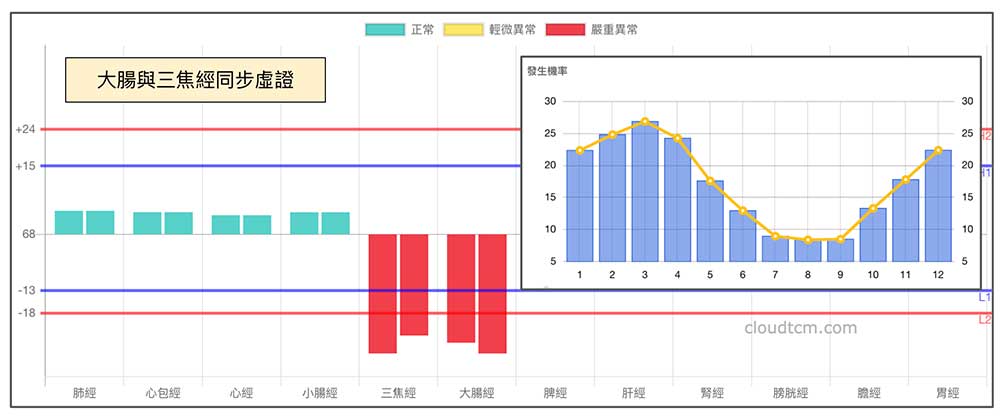 三焦經與大腸經在寒冬中容易出現同步虛證