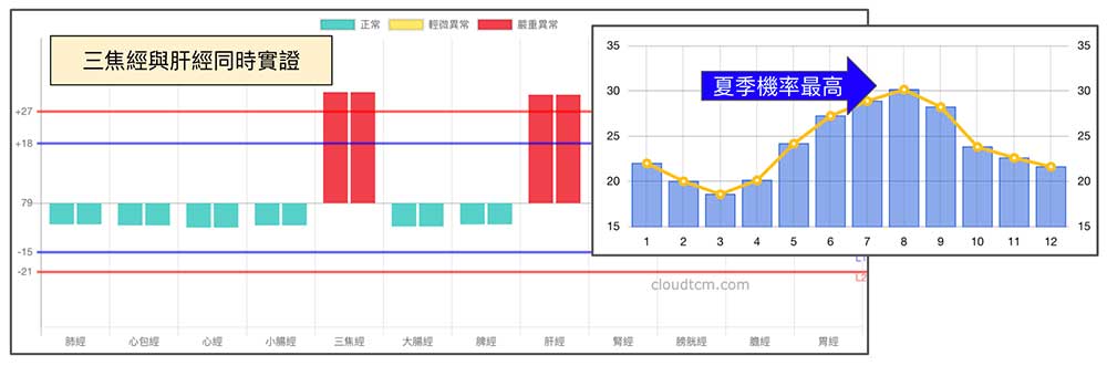 三焦經與肝經實證，天氣愈熱時愈明顯
