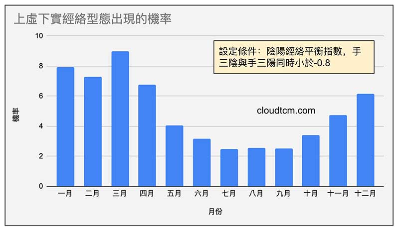 上虛下實經絡型態出現的機率