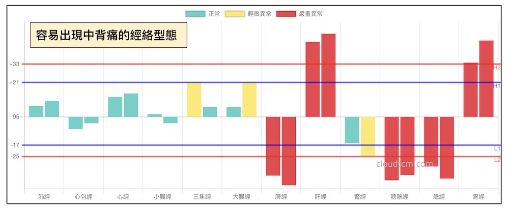 容易出現中背痛的經絡型態