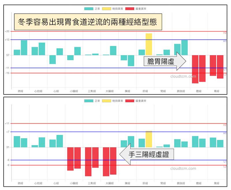 冬季容易出現胃食道逆流的兩種經絡型態