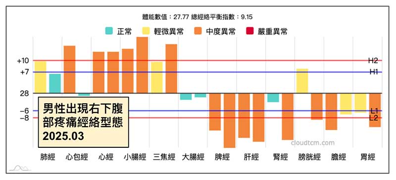 男性出現右側腹部痛的經絡型態