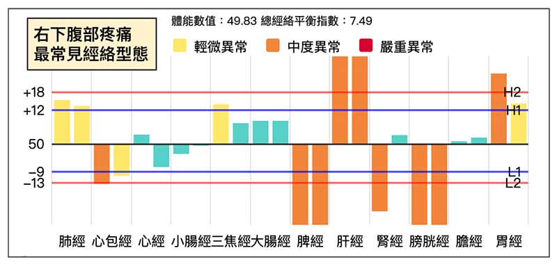 系統中最常見的右下腹部疼痛經絡型態