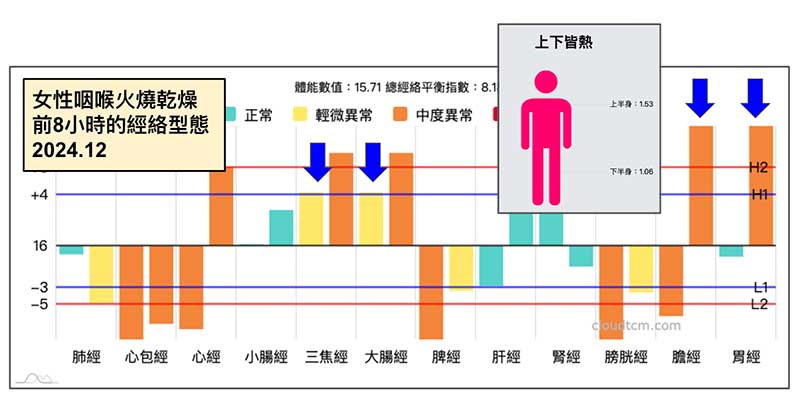 咽喉乾燥前8小時的經絡型態，已經呈現體內火熱現象