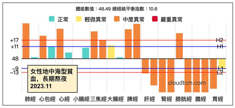 女性地中海型貧血，長期熬夜經絡型態