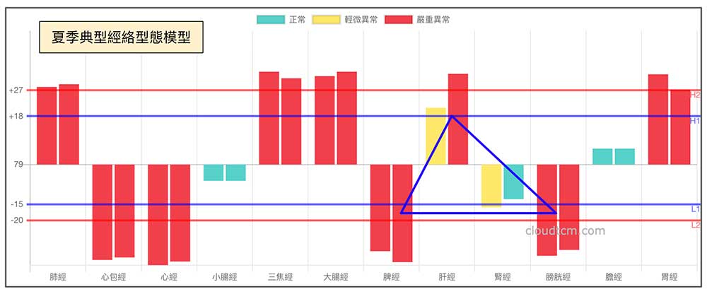 進入夏季典型的經絡型態，可以解釋風熱感冒所有症狀