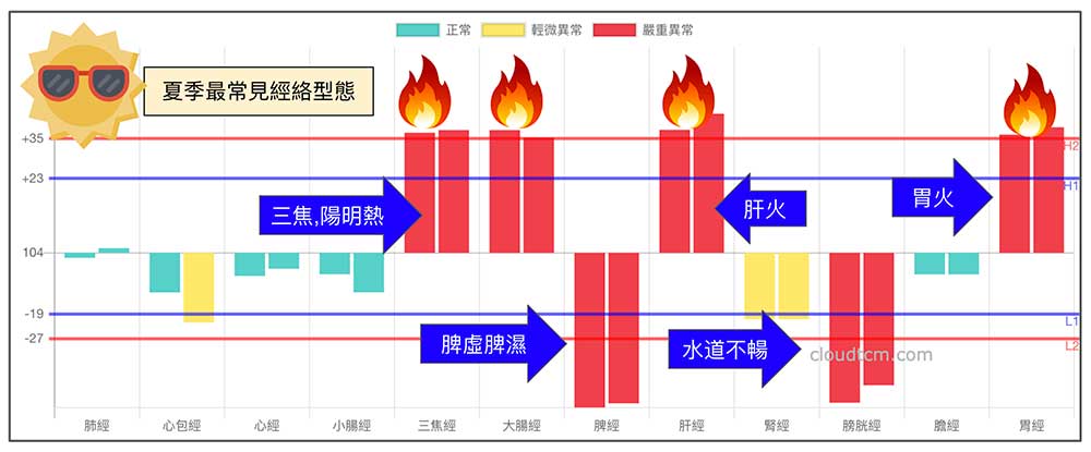 炎熱夏季最常見的一種經絡型態