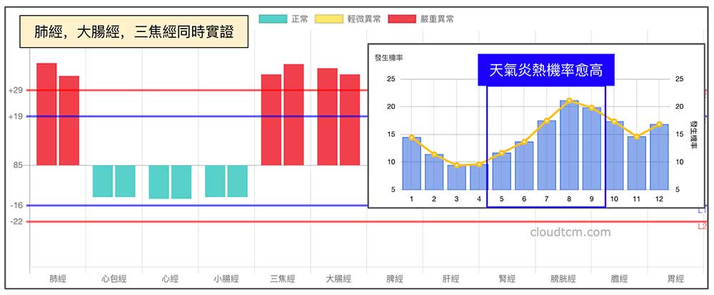 天氣炎熱的時候，體內的經絡容易化熱