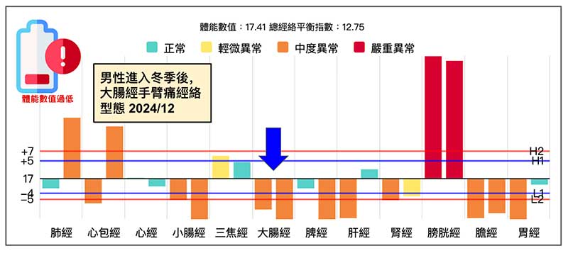 男性在進入冬季之後，出現大腸經手臂疼痛經絡現象