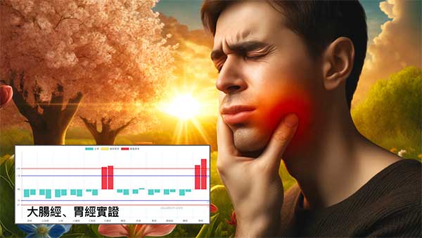 天氣變熱之後，大腸經與陽明經實證造成牙齦腫痛