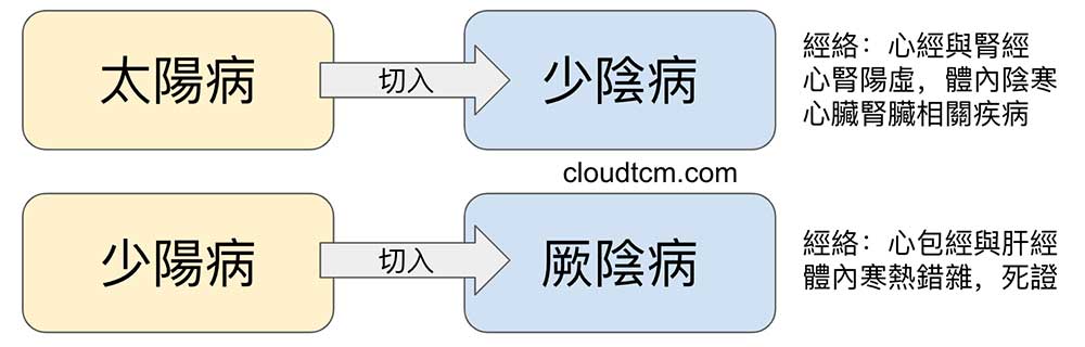 太陽與少陽，容易切入少陰厥陰