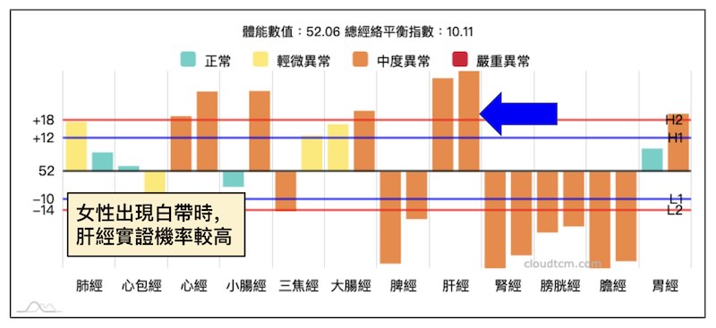 女性出現白帶時，肝經實證的機率較高