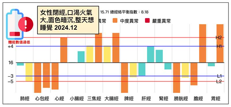 女性進入冬季之後閉經，手三陰經虛證且火氣大