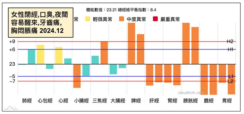 女性閉經，進入冬季之後火氣大，卻呈現一派陽虛經絡型態