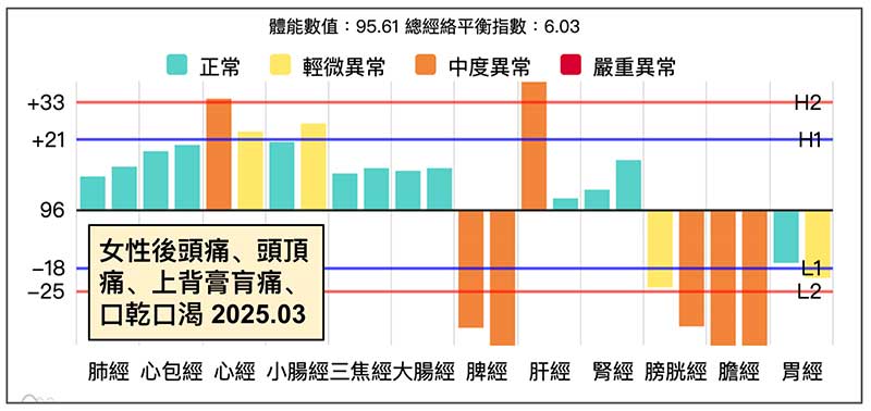 女性出現頭頂痛的經絡型態