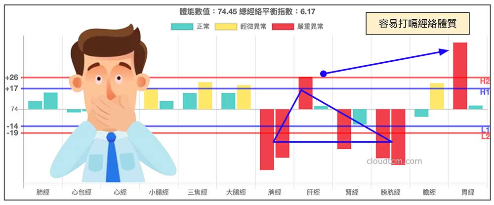 容易打嗝的經絡體質現象