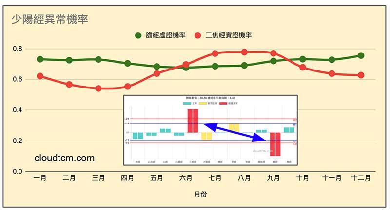 現代人少陽經(膽經與三焦經)長年不平衡