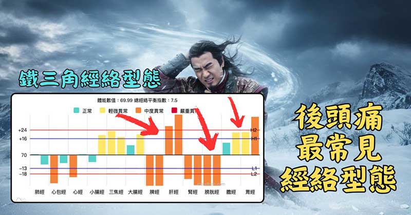 後頭痛最常見的經絡型態，確實是膀胱經虛證